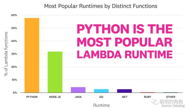 Serverless：云計算的標配（云計算 sla）