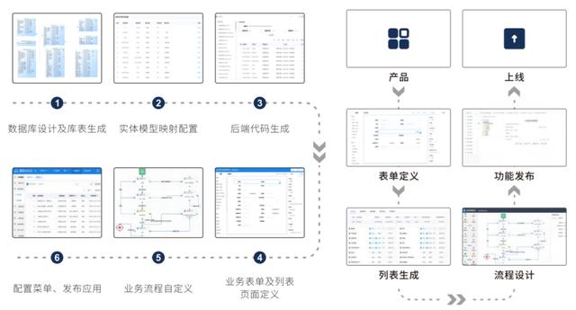 如何使用易臣低代碼平臺分步驟構(gòu)建特色辦公應用？（易臣電商app）