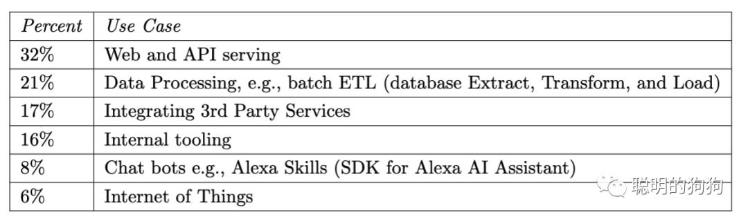 Serverless：云計算的標配（云計算 sla）