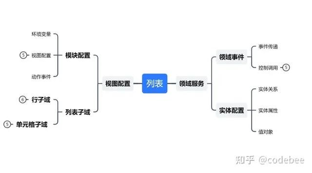 OneCode 表單引擎設(shè)計（表單引擎實現(xiàn)思路）