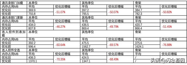 企業(yè)微信大規(guī)模組織架構(gòu)性能優(yōu)化實(shí)踐（企業(yè)微信大規(guī)模組織架構(gòu)性能優(yōu)化實(shí)踐報(bào)告）