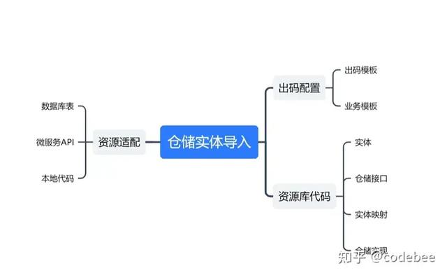 OneCode 表單引擎設(shè)計（表單引擎實現(xiàn)思路）