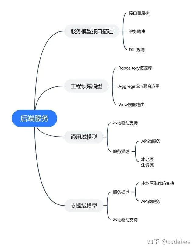 OneCode 表單引擎設(shè)計（表單引擎實現(xiàn)思路）