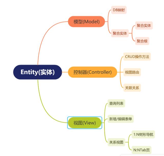 OneCode 低代碼引擎核心元數(shù)據(jù)設(shè)計揭秘（低代碼架構(gòu)）