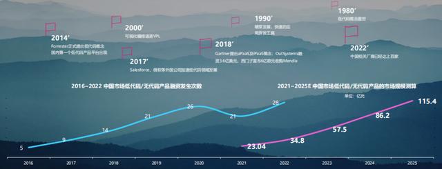 華為都在強(qiáng)推的企業(yè)數(shù)智化“大殺器”，哪些公司更適合低代碼？