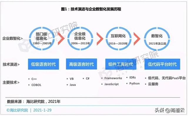 干貨 - 一文看懂什么是「低代碼」！低代碼真的能取代程序員嗎？