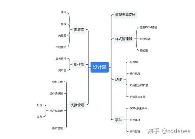 OneCode 表單引擎設(shè)計（表單引擎實現(xiàn)思路）