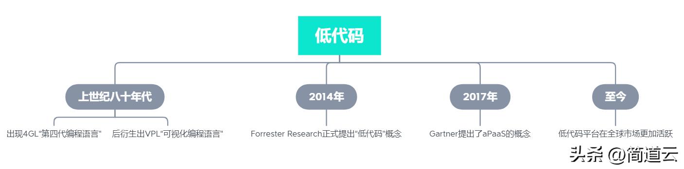 干貨 - 一文看懂什么是「低代碼」！低代碼真的能取代程序員嗎？