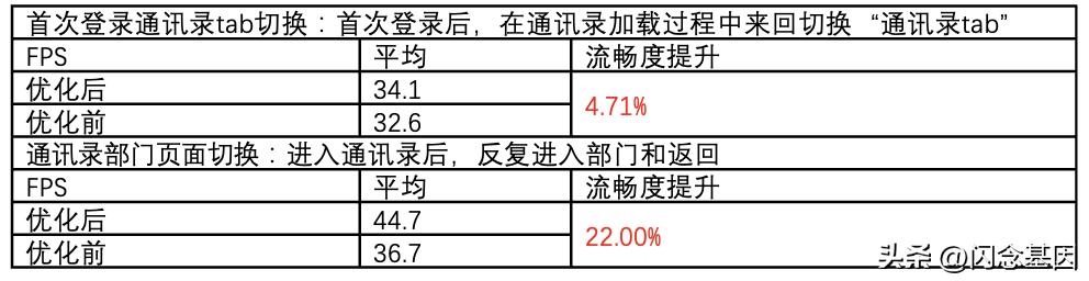 企業(yè)微信大規(guī)模組織架構(gòu)性能優(yōu)化實(shí)踐（企業(yè)微信大規(guī)模組織架構(gòu)性能優(yōu)化實(shí)踐報(bào)告）