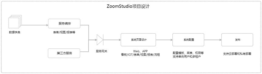 ZoomStudio工業(yè)互聯(lián)網(wǎng)低代碼開發(fā)平臺