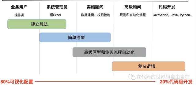 #低碼系列#如何設(shè)計(jì)一個(gè)低代碼平臺(tái)？