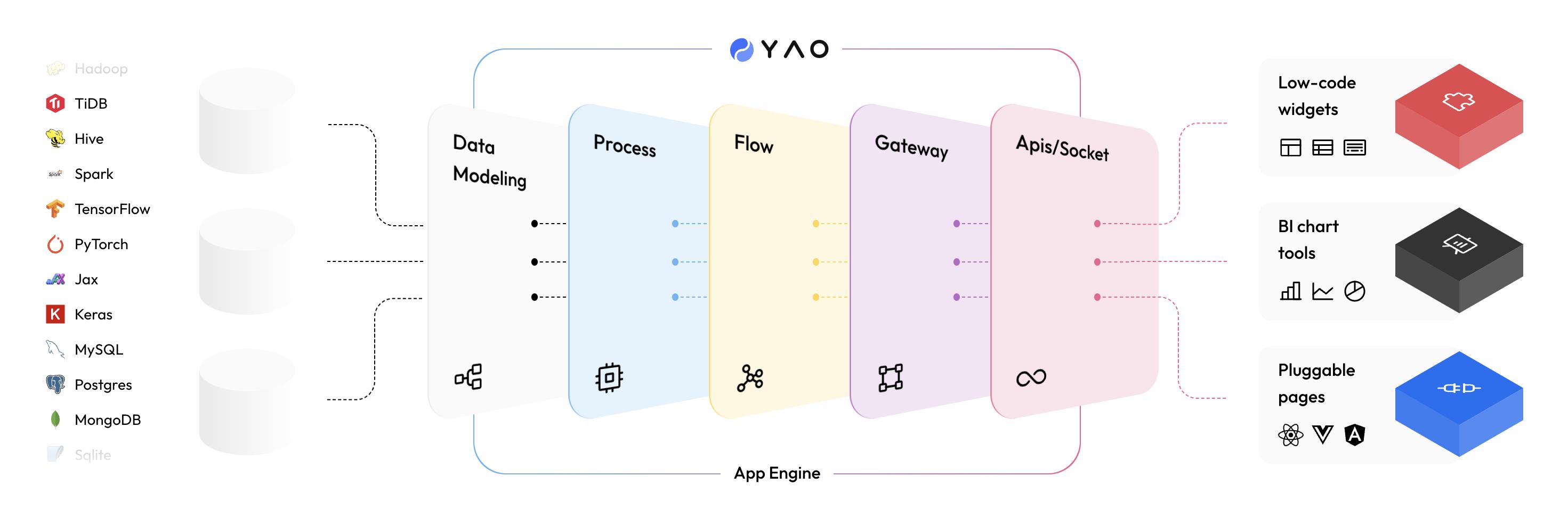 Yao 0.10.1 正式發(fā)布，再見(jiàn)低代碼（再見(jiàn)的代碼）