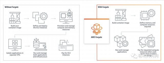 Serverless：云計算的標配（云計算 sla）