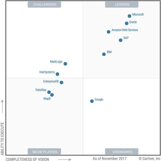 Gartner數(shù)據(jù)庫魔力象限解讀：中國隊成黑馬 利基玩家或?qū)ⅰ翱窟呎尽保╣artner數(shù)據(jù)分析魔力象限）