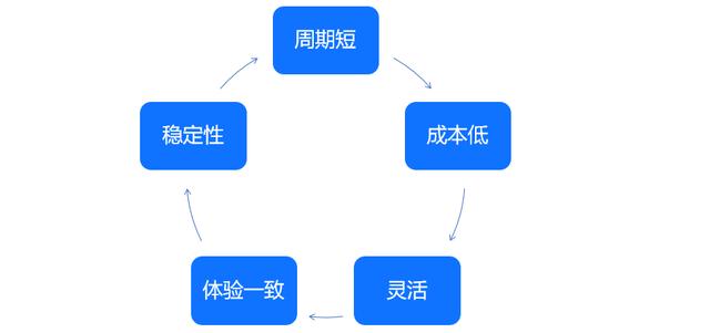 低代碼又火了？數(shù)據(jù)產(chǎn)品早就開(kāi)始低代碼了（低代碼好不好）