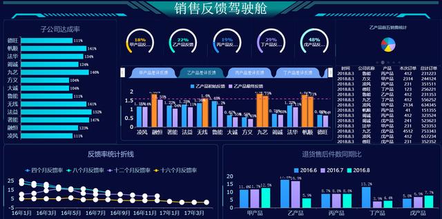 一個(gè)星期開發(fā)一套可視化大屏，不敲代碼的黑科技絕對炫酷（可視化大屏用什么開發(fā)）