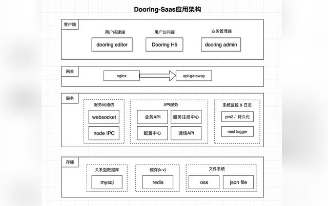 0門檻！Dooring小程序頁(yè)面0代碼搭建能力升級(jí)（小程序 dom）