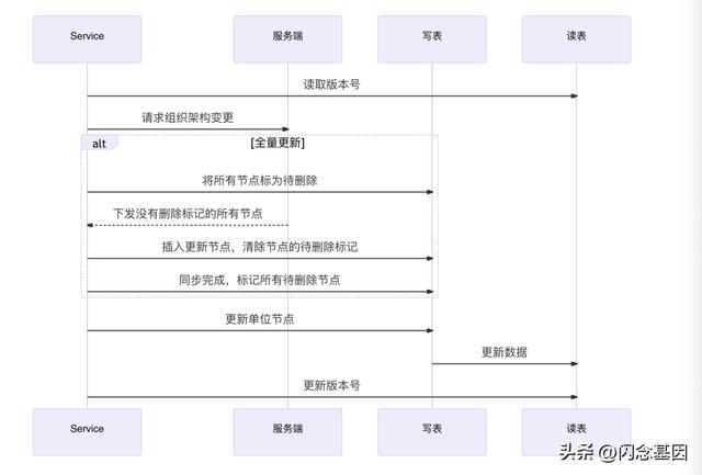 企業(yè)微信大規(guī)模組織架構(gòu)性能優(yōu)化實(shí)踐（企業(yè)微信大規(guī)模組織架構(gòu)性能優(yōu)化實(shí)踐報(bào)告）