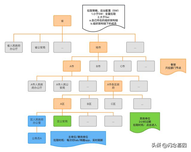 企業(yè)微信大規(guī)模組織架構(gòu)性能優(yōu)化實(shí)踐（企業(yè)微信大規(guī)模組織架構(gòu)性能優(yōu)化實(shí)踐報(bào)告）