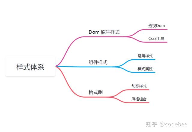 OneCode 表單引擎設(shè)計（表單引擎實現(xiàn)思路）