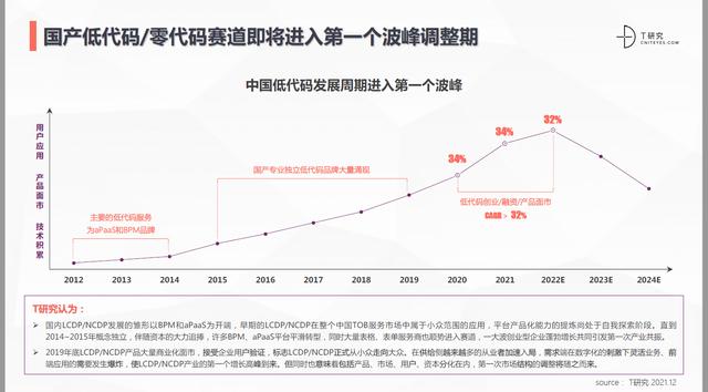 什么是低代碼（Low-Code）？（什么是低代碼開(kāi)發(fā)平臺(tái)）