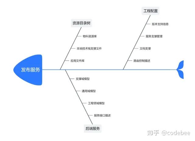 OneCode 表單引擎設(shè)計（表單引擎實現(xiàn)思路）