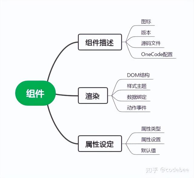 OneCode 表單引擎設計（表單引擎實現(xiàn)思路）