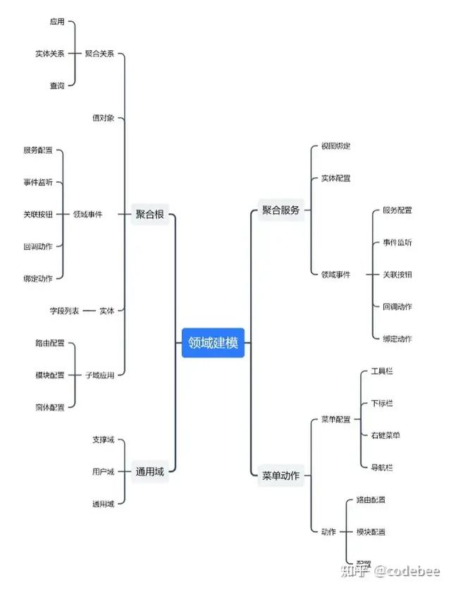 OneCode 低代碼引擎核心元數(shù)據(jù)設(shè)計揭秘（低代碼架構(gòu)）