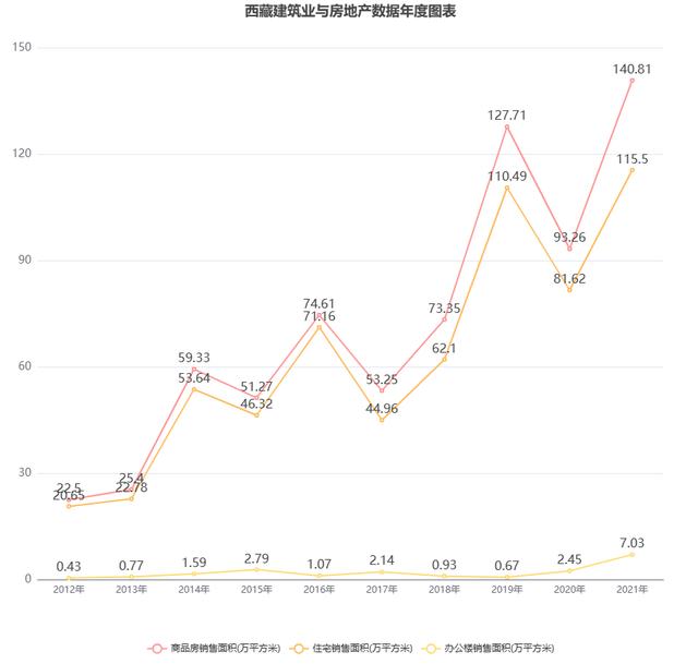 1分鐘帶你了解西藏房地產(chǎn)市場(chǎng)，查詢歷年統(tǒng)計(jì)公報(bào)數(shù)據(jù)（西藏房地產(chǎn)市場(chǎng)分析）