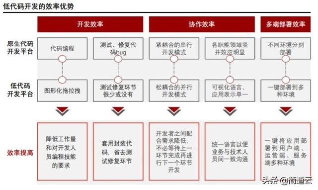 低代碼開發(fā)火了，它究竟香不香？（低代碼開發(fā)是什么）