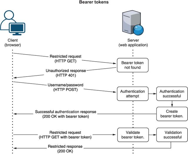 使用 ASP.NET Core 構(gòu)建 Web API：9 身份驗證和授權(quán)