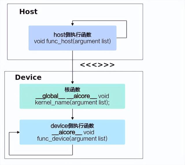 CANN訓(xùn)練營第二季 -- Ascend C(1) 入門