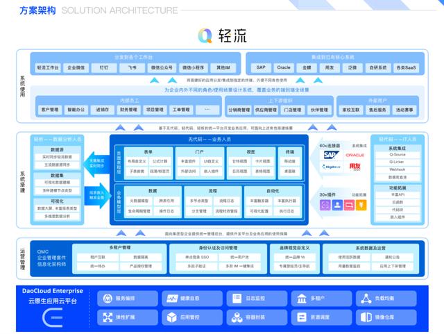 「DaoCloud 道客」聯(lián)合輕流發(fā)布企業(yè)級云原生無代碼解決方案（道客云 融資）