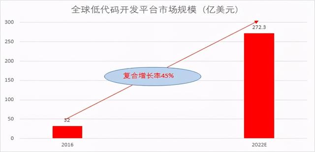 熱點淺談：低代碼開發(fā)平臺發(fā)展前景與市場規(guī)模