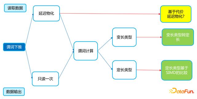 ?美團(tuán)關(guān)于 Apache Doris 存儲(chǔ)層向量化改造的設(shè)計(jì)與實(shí)現(xiàn)