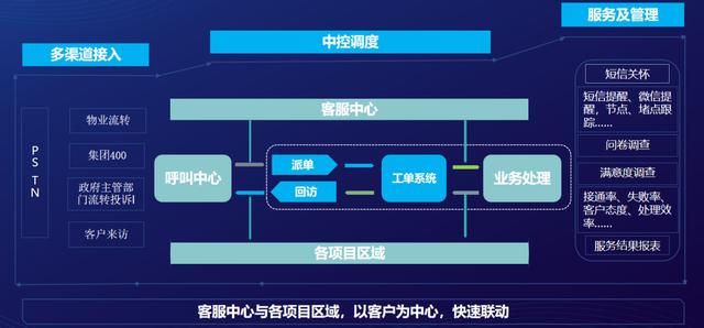 低代碼應用案例：通訊行業(yè)嘉舜CACEN–400電話客服工單系統(tǒng)