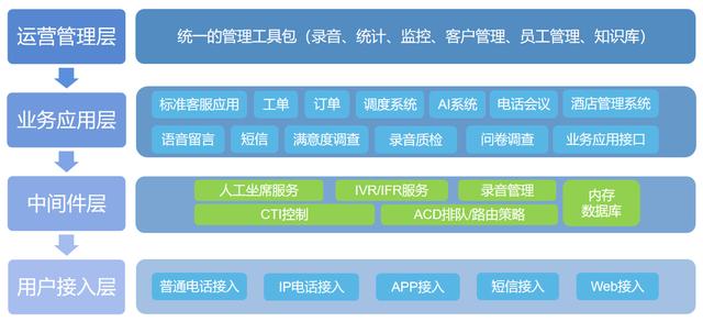 低代碼應用案例：通訊行業(yè)嘉舜CACEN–400電話客服工單系統(tǒng)