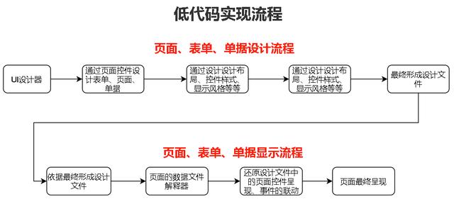 低代碼的起因、開發(fā)、趨勢交流分享（低代碼的概念）