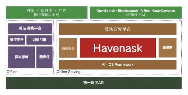 重磅！阿里開源自研高性能核心搜索引擎 Havenask（阿里開發(fā)的搜索引擎叫什么）