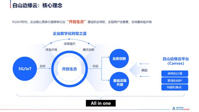 白山云付正起：數(shù)聚蜂巢API戰(zhàn)略中臺(tái) 助推企業(yè)數(shù)字化轉(zhuǎn)型