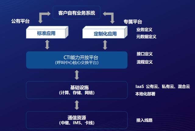 低代碼應用案例：通訊行業(yè)嘉舜CACEN–400電話客服工單系統(tǒng)