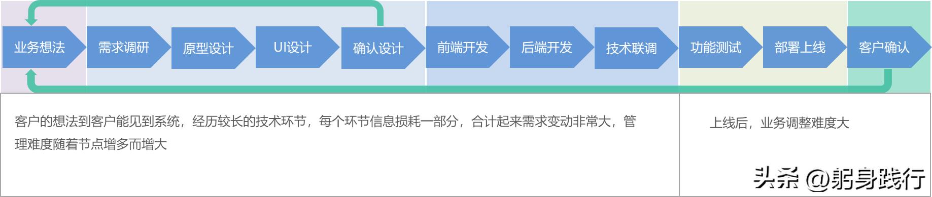 低代碼開發(fā)平臺到底省掉了哪些成本？可能大家一直錯了（低代碼開發(fā)平臺開發(fā)）