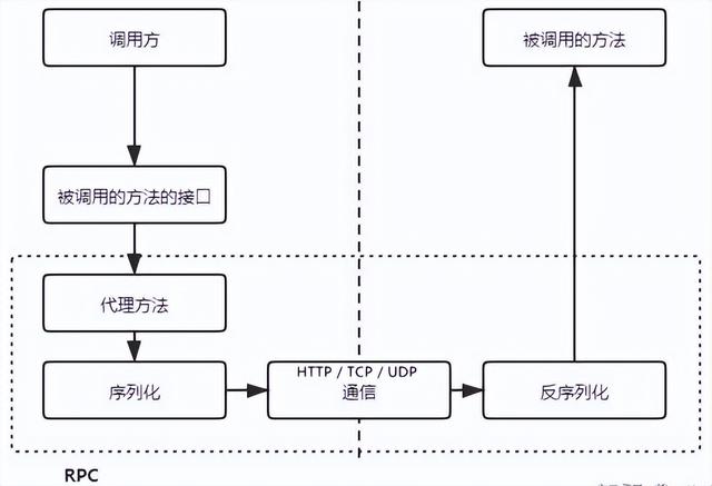 Java微服務(wù)概念 · 應(yīng)用 · 通訊 · 授權(quán) · 跨域 · 限流