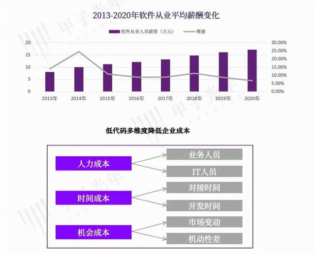 阿里騰訊微軟擁抱低代碼，程序員們要“失業(yè)”？（微軟的低代碼平臺(tái)）