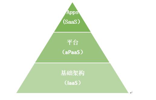 什么是aPaas？aPaas與低代碼又是如何促進應用程序開發(fā)現(xiàn)代化的？（apaas 低代碼）