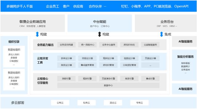 低代碼開發(fā)平臺(tái)-解決SaaS應(yīng)用的最后一公里