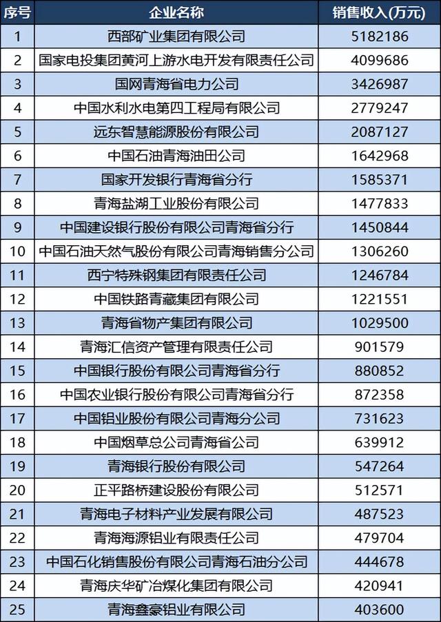 2022青海企業(yè)50強(qiáng)名單：百億企業(yè)13家，西寧特鋼退居第11（2020青海企業(yè)50強(qiáng)）