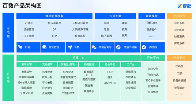 通過百數(shù)低代碼進(jìn)行數(shù)字化轉(zhuǎn)型還能賺錢？百數(shù)服務(wù)商模式了解一下