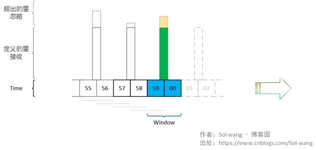 Java微服務(wù)概念 · 應(yīng)用 · 通訊 · 授權(quán) · 跨域 · 限流