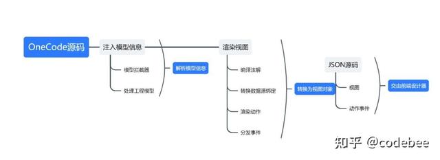 OneCode低代碼引擎技術(shù)揭秘（四）后端集成開(kāi)發(fā)方案（低代碼前端開(kāi)發(fā)平臺(tái)）